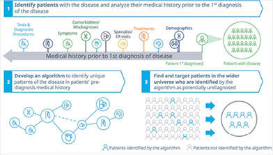 Die Zukunft der Medizin: Datengestützte Patientenversorgung