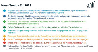Neun Trends für den Pharmamarkt 2021