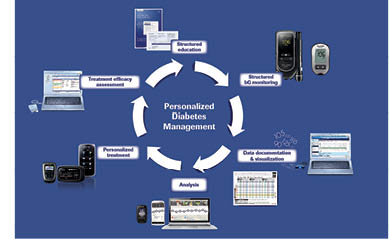 Optimierte Diabetes-Therapie