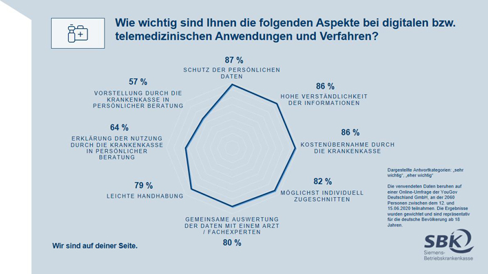 80 % der Deutschen wünschen Unterstützung bei Auswertung der Gesundheitsdaten