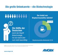 Amgen-Umfrage: Biotechnologie positiv besetzt, Gentechnik weniger