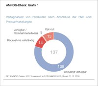 AMNOG-Check offenbart Versorgungslücken trotz guter Bewertungen 