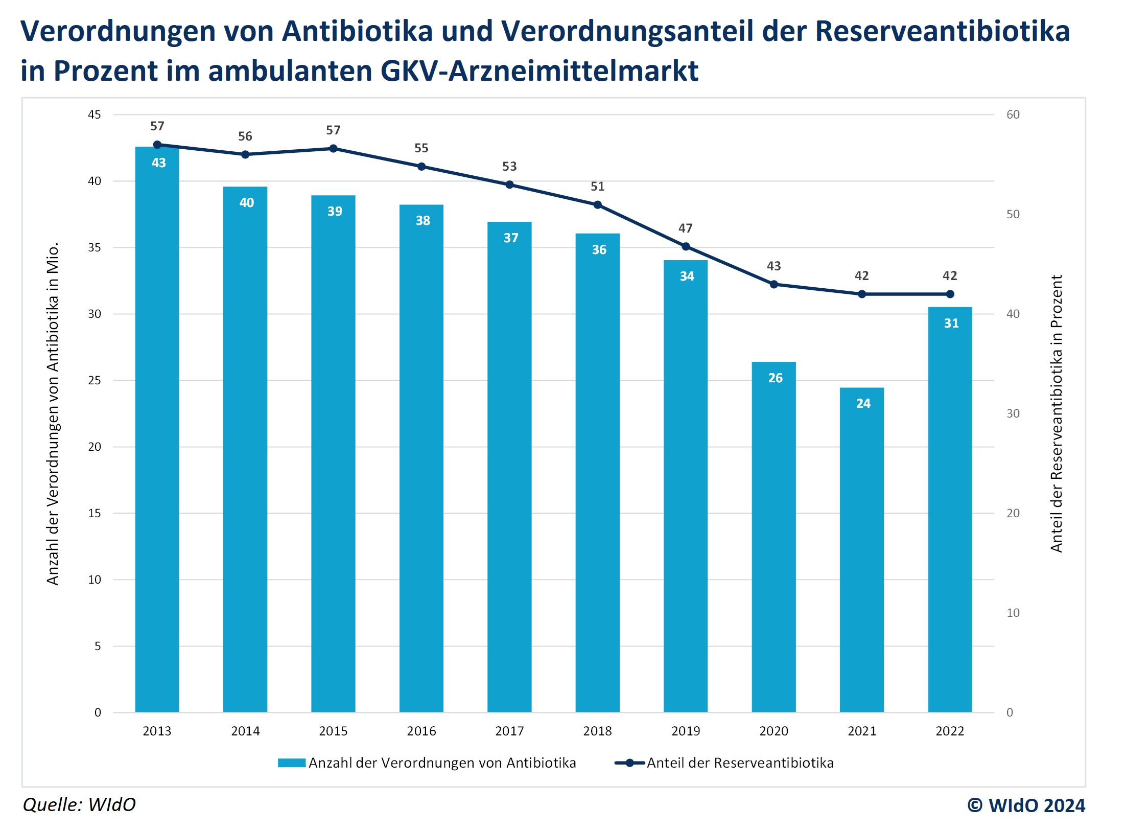 Antibiotikaverbrauch weiter unter dem Niveau vor der Pandemie