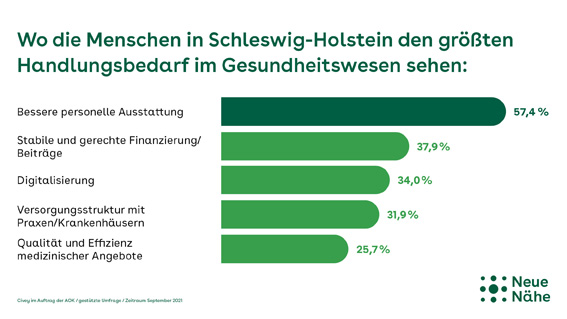 AOK-Umfrage zur Gesundheitsversorgung in Schleswig-Holstein: Hohe Versorgungsqualität, aber zu wenig Abstimmung zwischen ambulanter und stationärer Versorgung