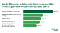 AOK-Umfrage zur Gesundheitsversorgung in Schleswig-Holstein: Hohe Versorgungsqualität, aber zu wenig Abstimmung zwischen ambulanter und stationärer Versorgung