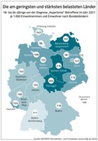 Barmer-Atlas zu Bluthochdruck – Sachsen-Anhalt und Thüringen am stärksten betroffen