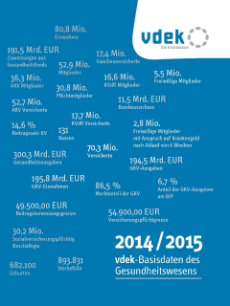 Broschüre „vdek-Basisdaten des Gesundheitswesens 2014/2015“ erschienen