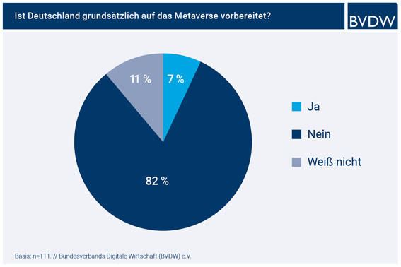 BVDW-Umfrage: Metaverse wird Deutschland maßgeblich prägen