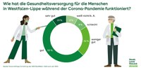 forsa-Umfrage für Westfalen-Lippe: Weniger Menschen zufrieden mit medizinischer Versorgung 