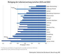 Lebenserwartung 2022 in Deutschland gesunken