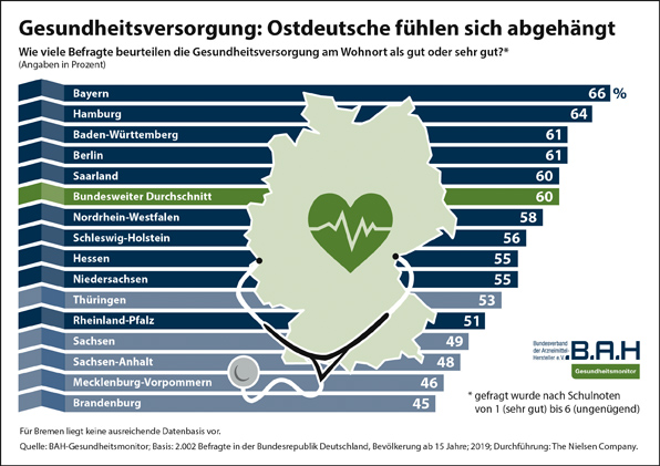BAH-Gesundheitsmonitor: Ostdeutschland bei Gesundheitsversorgung abgehängt