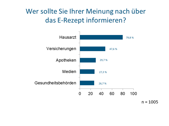 Patientenumfrage Datapuls 2021: 4 von 10 Deutschen haben noch nie etwas vom E-Rezept gehört