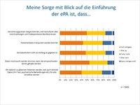 Patientenumfrage Datapuls 2021: Deutsche fürchten Datenmissbrauch bei der ePA