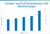Starkes Wachstum der deutschen Biotechnologiebranche