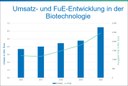 Starkes Wachstum der deutschen Biotechnologiebranche
