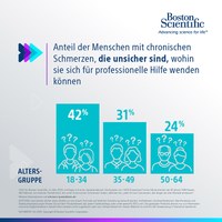 Umfrage: Chronische Schmerzen in Deutschland unterdiagnostiziert
