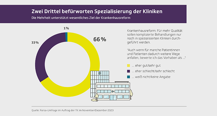 https://www.healthpolicy-online.de/news/umfrage-zur-krankenhausreform-qualitaet-ist-den-menschen-wichtiger-als-komfort/image